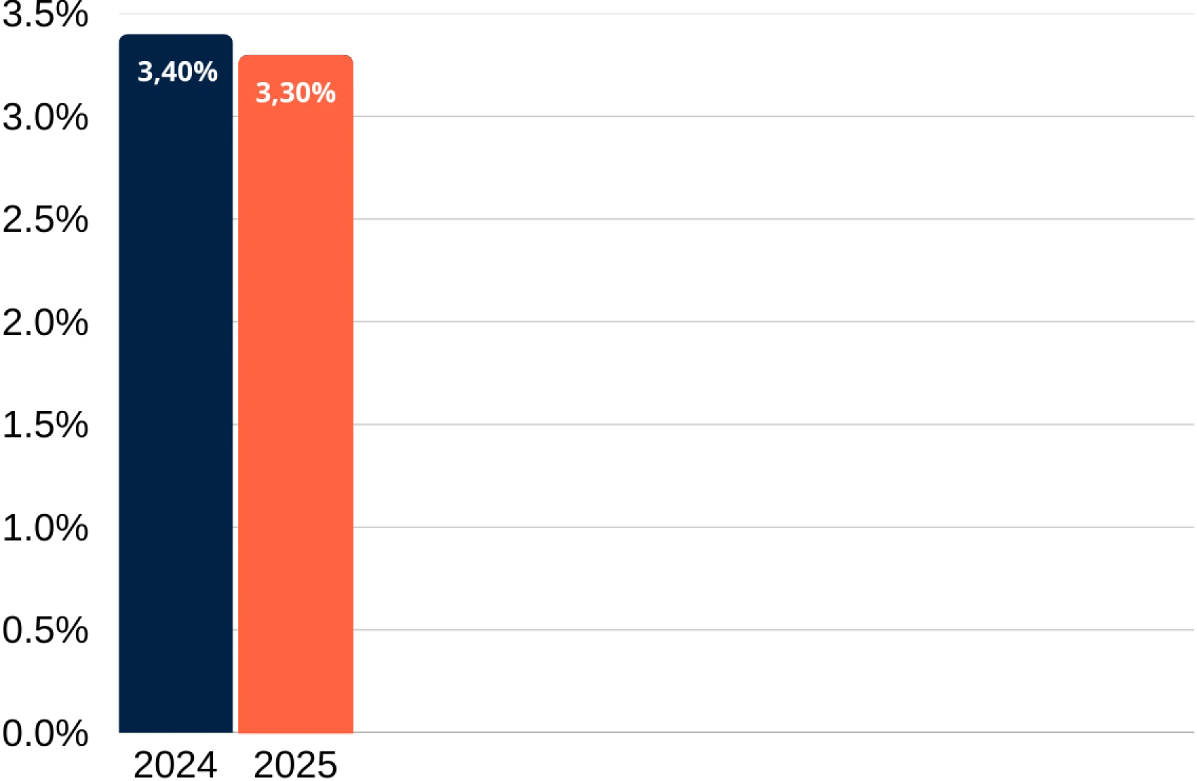 Graphique des performances du Fonds Euros PER
