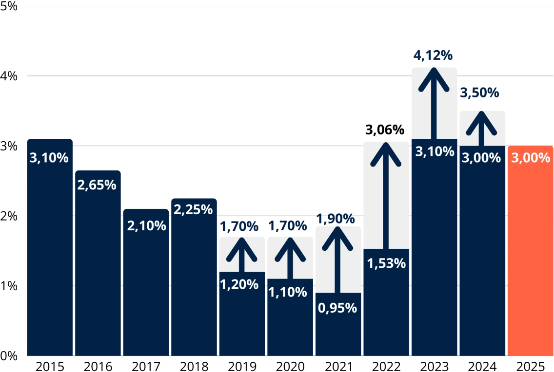 Graphique des performances du fonds en euros Netissima