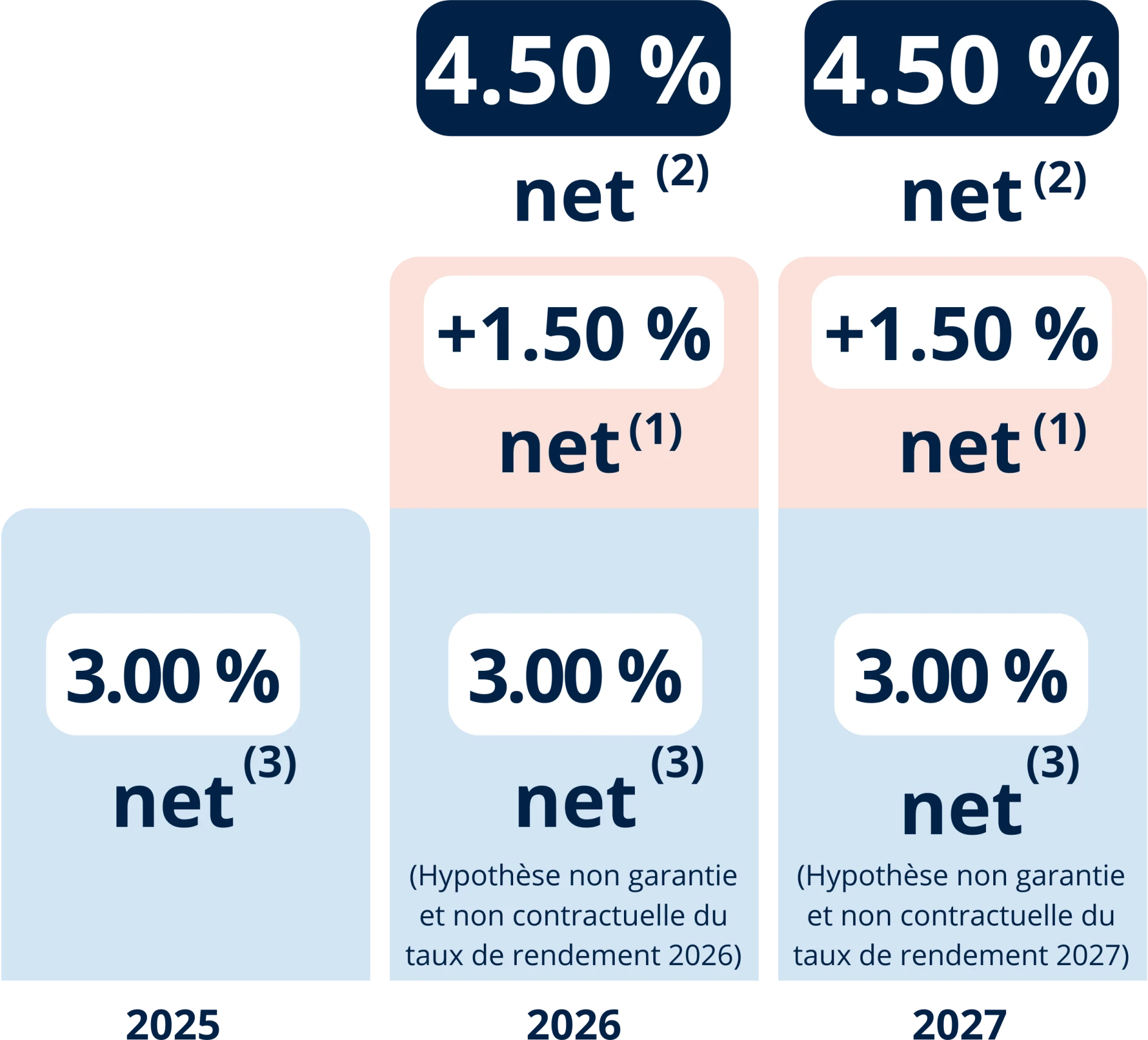 Profitez d'une bonification de 1.5 % sur le rendement de votre fonds euros Netissima en 2026 et 2027