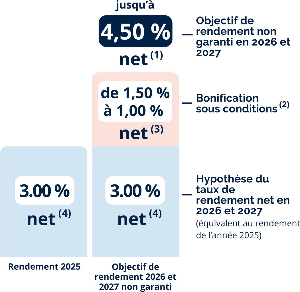 Profitez d'une bonification jusqu'à 1.5 % sur le rendement de votre fonds euros Suravenir Opportunités 2 en 2026 et 2027