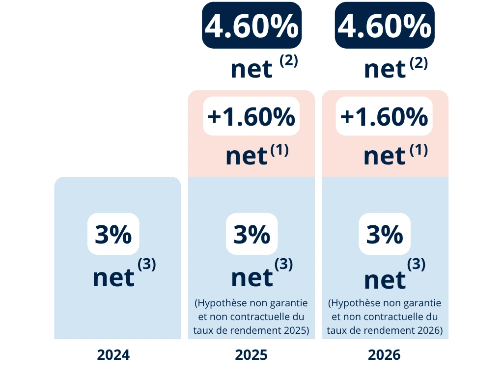 Graphique du boost Suravenir Opportunités 2 sur Digital Vie Prime et Digital Capi Prime